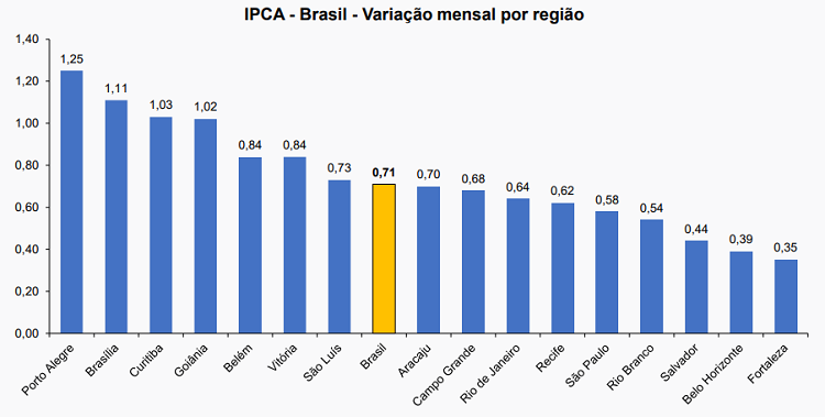 IPCA de março: tabela com inflação por capital