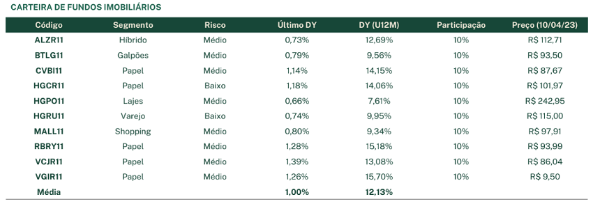 Imagem mostra os fundos que fazem parte da carteira recomendada de FIIs da EQI Research para abril