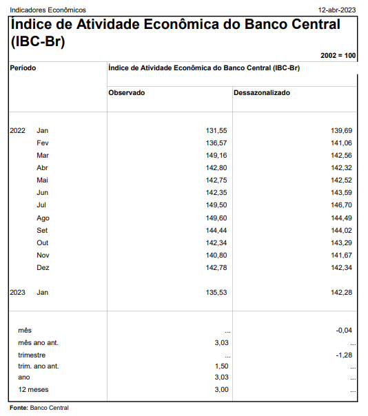 Tabela com números do Índice de Atividade Econômica do Banco Central  - IBC-Br de janeiro- 