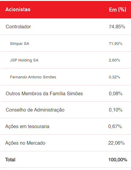 Vale investir na JSL (JSLG3): composição acionária da empresa