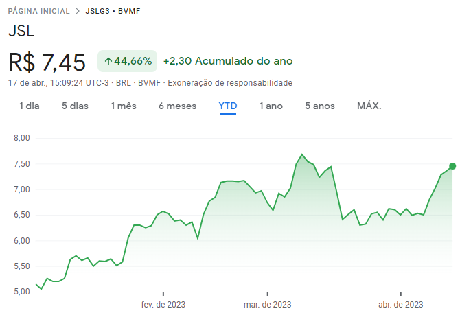 Vale investir na JSL (JSLG3): cotações da empresa ao longo de 2023