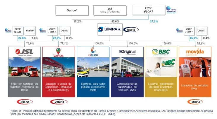 Vale investir na JSL (JSLG3): empresa dentro da holding
