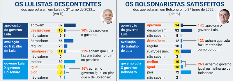 Avaliação do governo> dados da pesquisa DataPoder