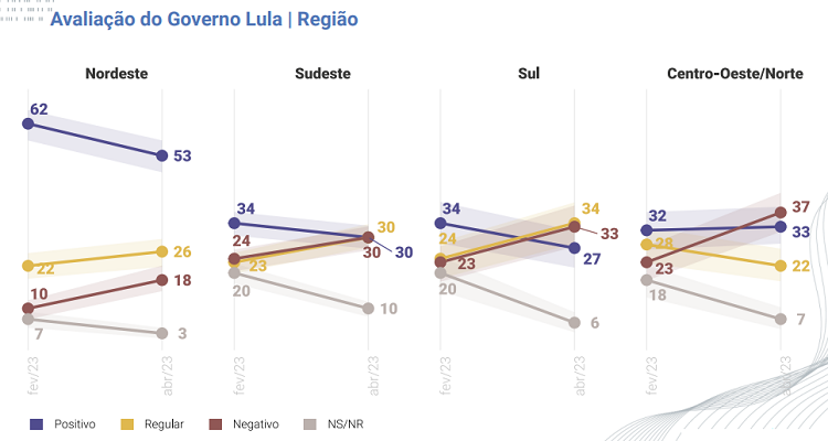 Avaliação do governo> dados regionais da pesquisa Quaest