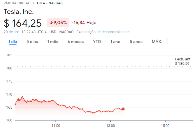 Tesla (TSLA; TSLA34): foguete da Space X explode e derruba cotações da empresa