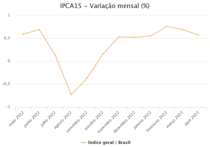 IPCA-15 de abril: gráfico com índices mensais