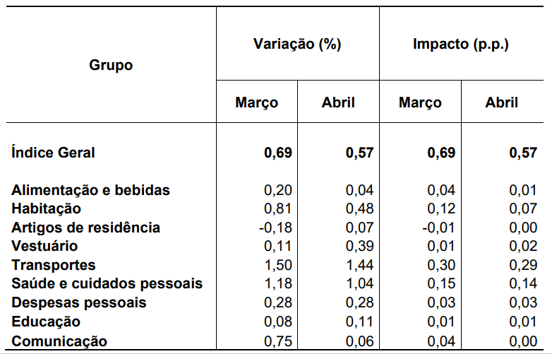 IPCA-15 de abril: gráfico com variações setoriais