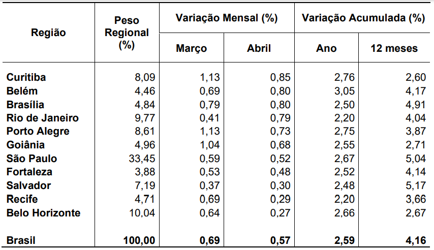 IPCA-15 de abril: gráfico com variações regionais