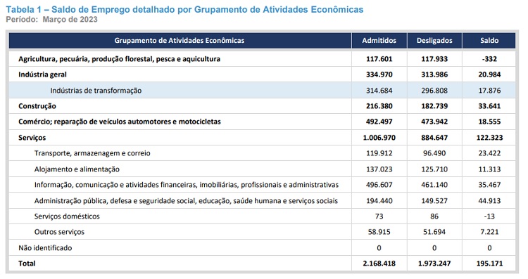 Caged de março: dados por atividade3 econômica