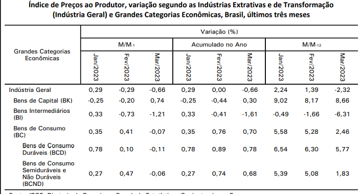 IPP de março: números setoriais