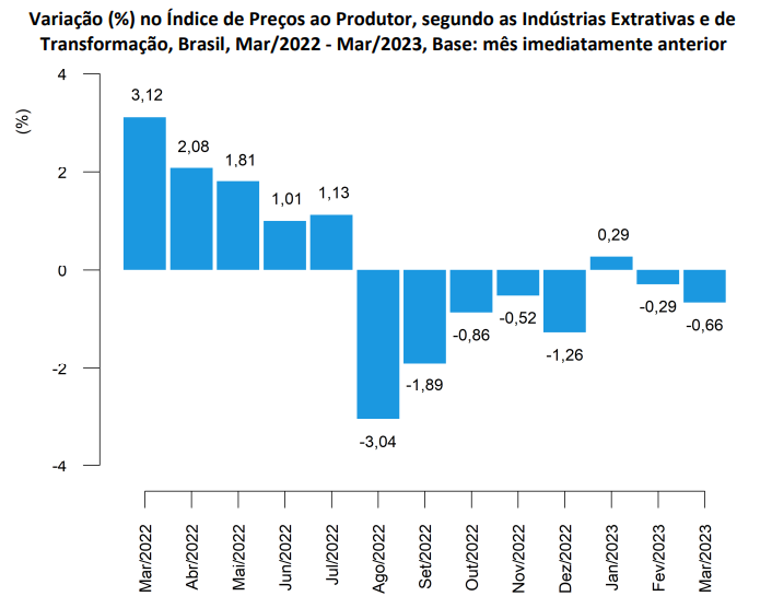 IPP de março: números mensais