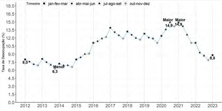 gráfico taxa de desemprego Pnad