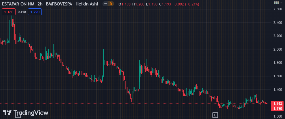 Gráfico mostra a ação ALPK3 na Bolsa.