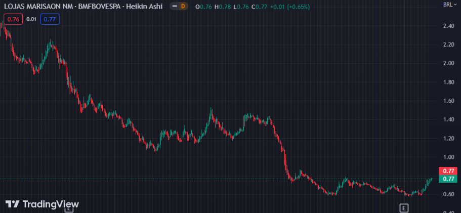 Gráfico mostra a ação AMAR3 na Bolsa.