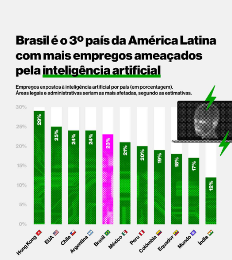 Gráfico mostra os empregos ameaçados pela inteligência artificial