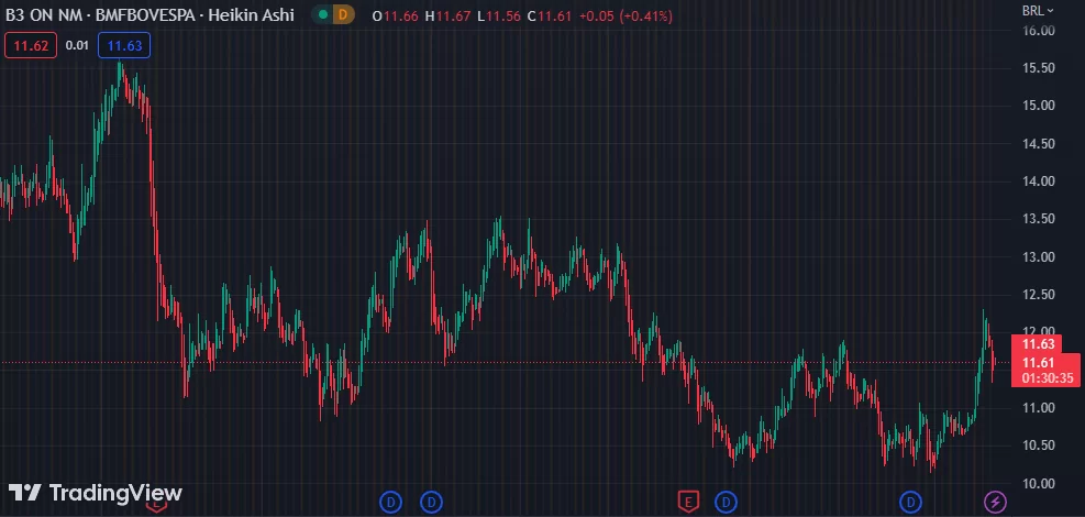 Gráfico mostra a ação B3SA3 na Bolsa.