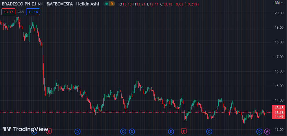 Bradesco (BBDC4) faz reformulação em área de wealth management - BP Money