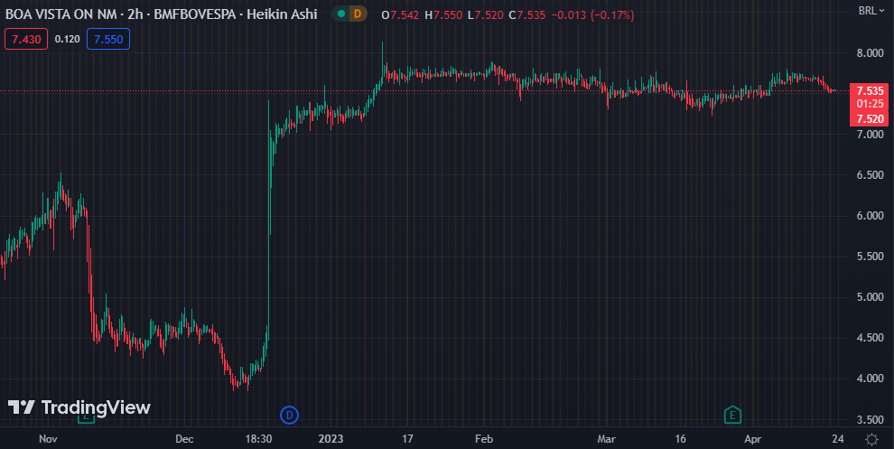 Gráfico mostra a ação BOAS3 na Bolsa.