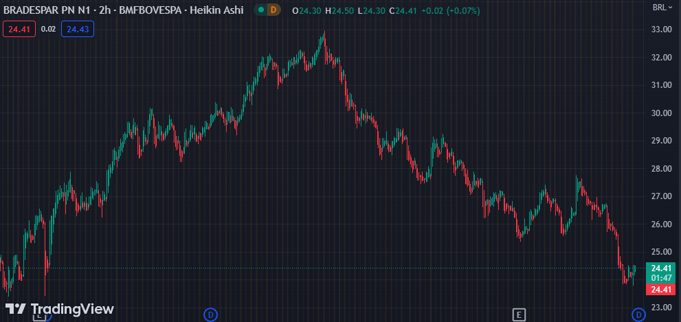 Gráfico mostra a ação BRAP4 na Bolsa.