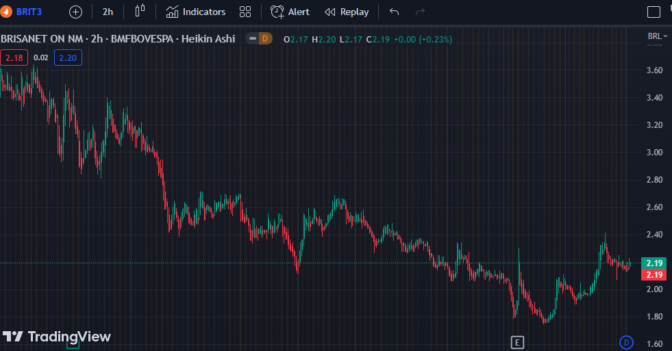 Gráfico mostra a ação BRIT3 na Bolsa.