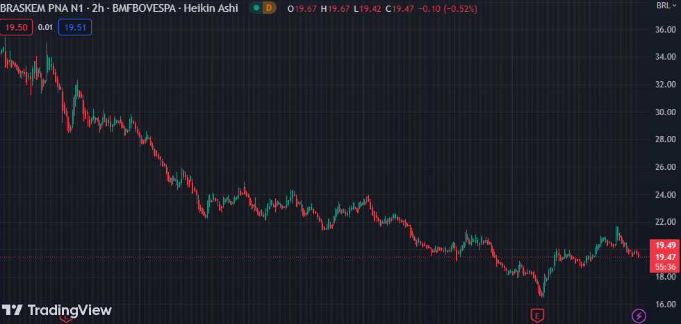 Gráfico mostra a ação BRKM5 na Bolsa.