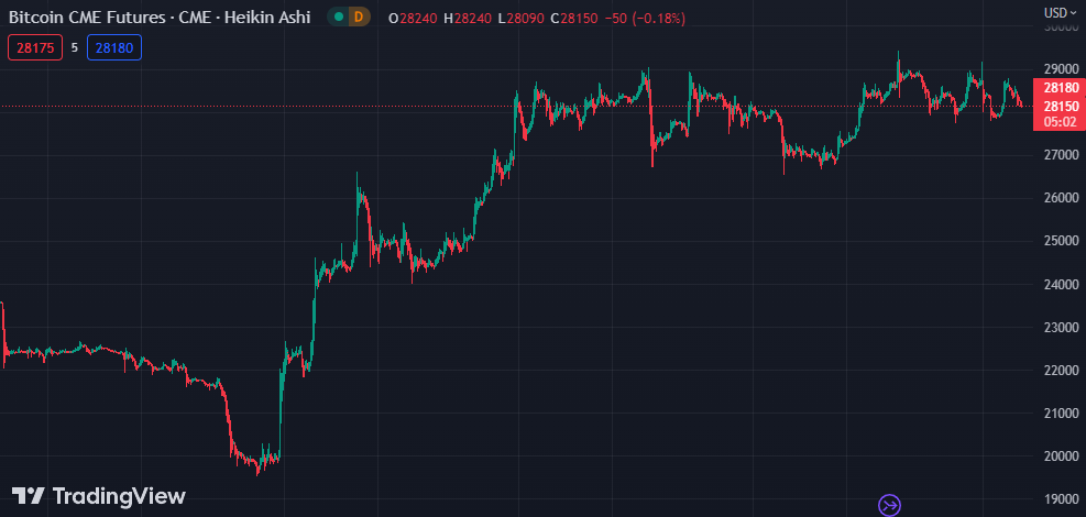 Gráfico mostra a cotação do Bitcoin; fonte: TradingView.