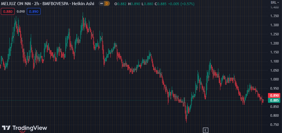 Gráfico mostra a ação CASH3 na Bolsa.