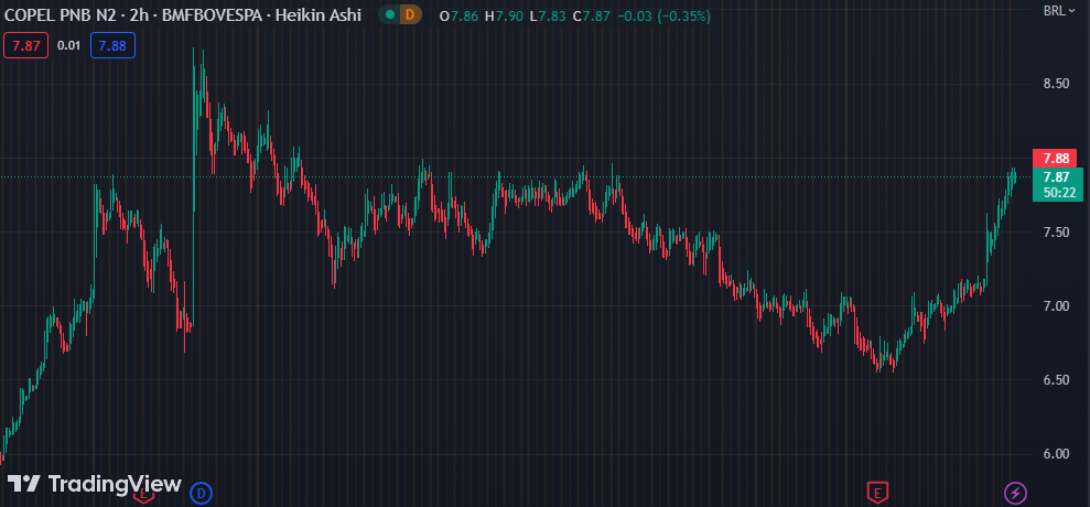 COPEL CPLE6 ÚLTIMA CHANCE DE COMPRAR COPEL ? 