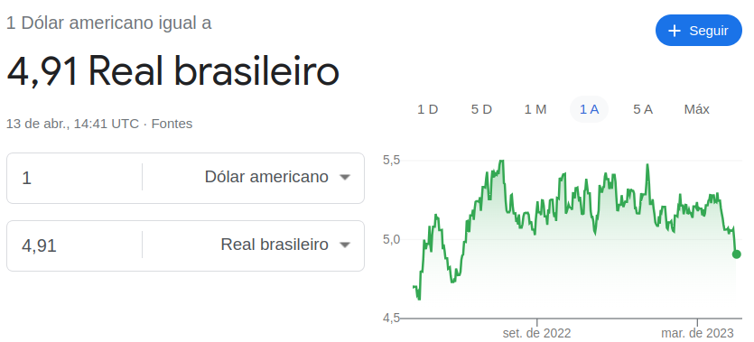 gráfico com cotação do dólar