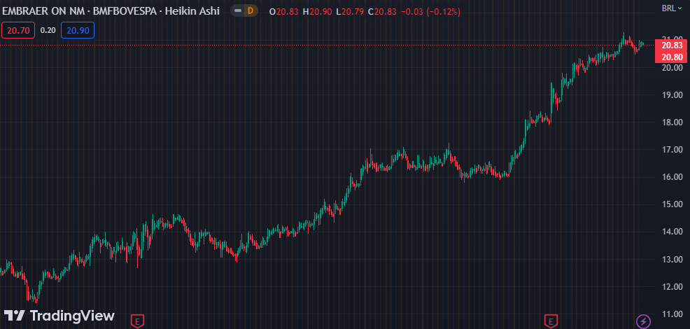 Gráfico mostra a ação EMBR3 na Bolsa.