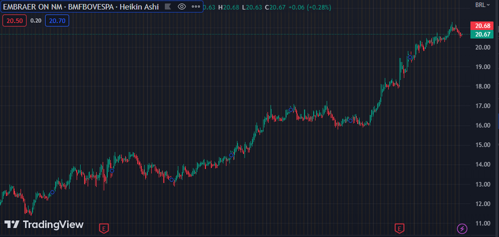 Gráfico mostra ação EMBR3 na Bolsa.