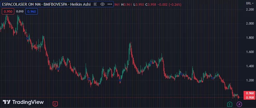 Gráfico mostra a ação ESPA3 na Bolsa.