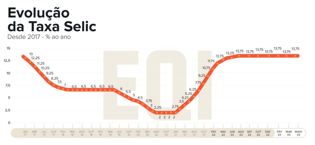 gráfico-evolução-taxa-selic