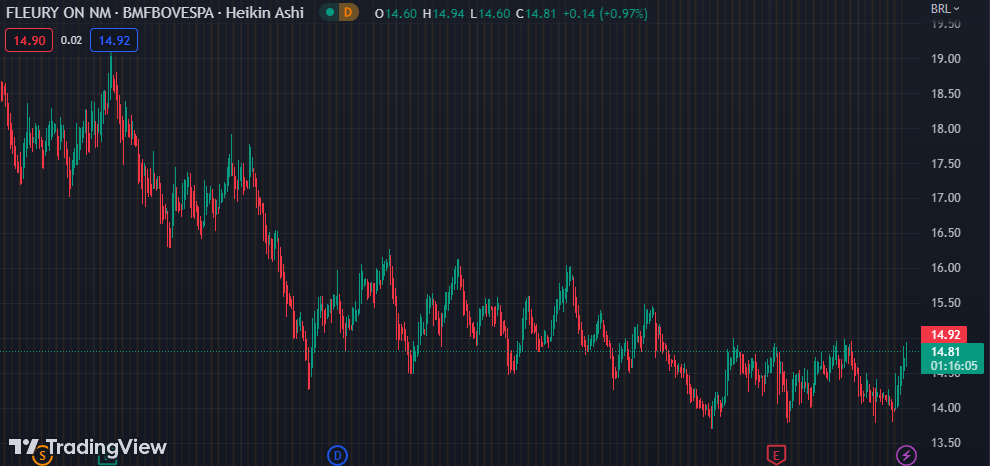Gráfico mostra a ação FLRY3 na Bolsa.