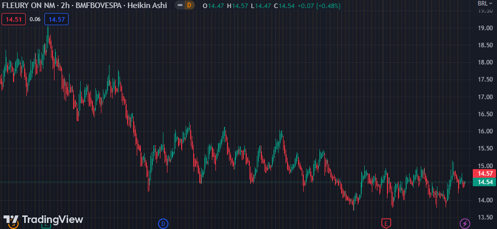 Gráfico mostra a ação FLRY3 na Bolsa.