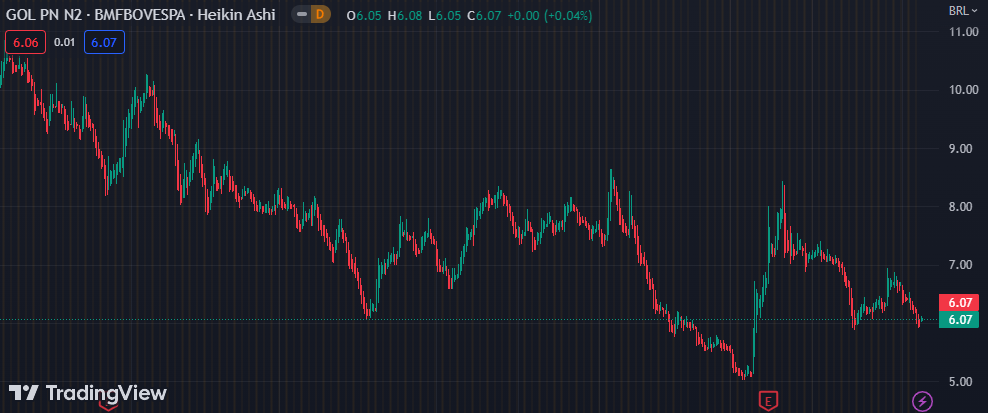 Gráfico mostra a ação GOLL4 na Bolsa.