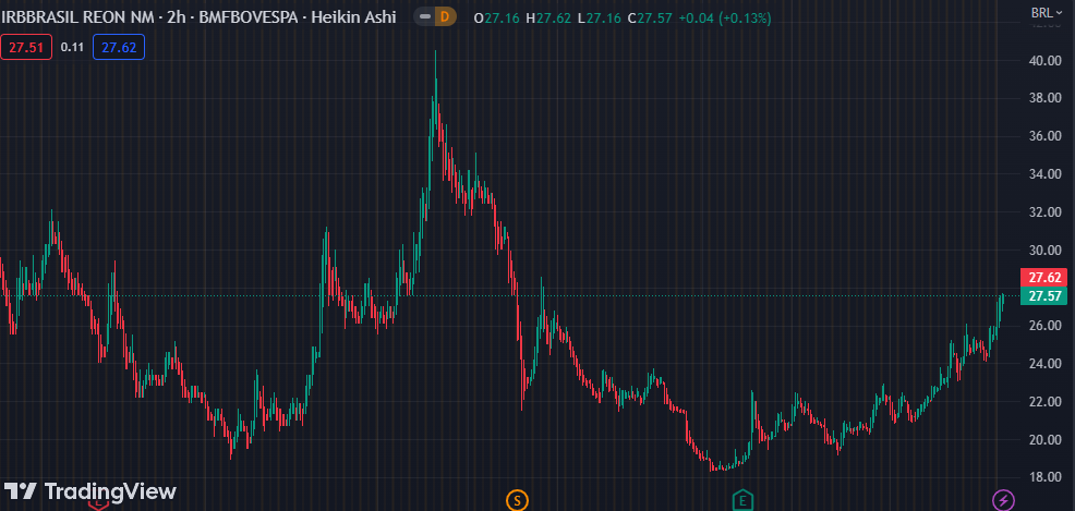 Gráfico mostra a ação IRBR3 na Bolsa.