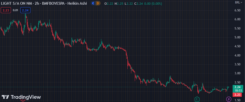 Gráfico mostra a ação LIGT3 na Bolsa.