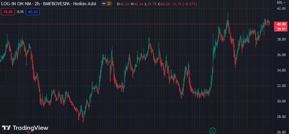 Gráfico mostra a ação LOGN3 na Bolsa.
