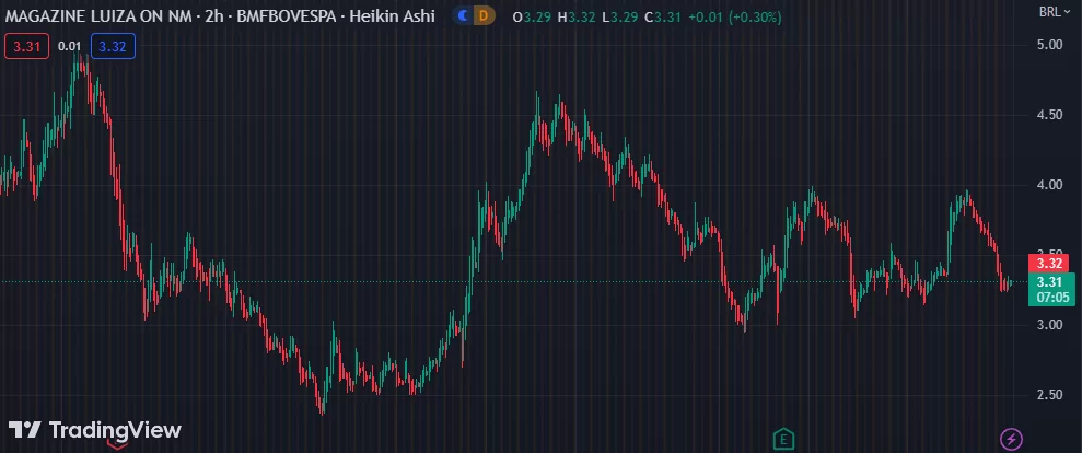 Gráfico mostra a ação do MGLU na Bolsa.