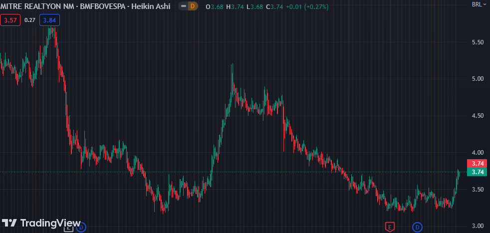 Gráfico mostra a ação MTRE3 na Bolsa.