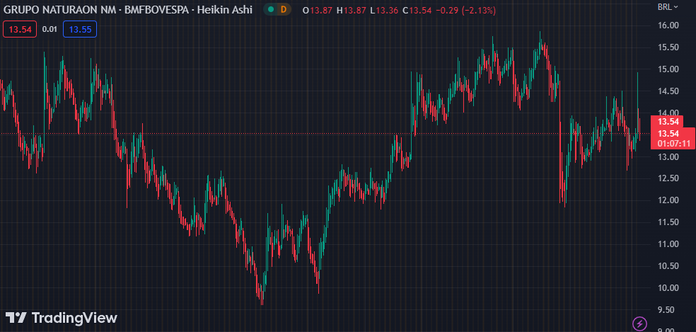 Gráfico mostra a ação NTCO3 na Bolsa.