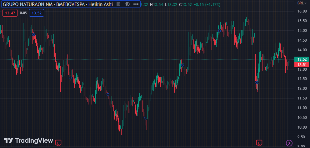 Gráfico mostra a ação NTCO3 na Bolsa.