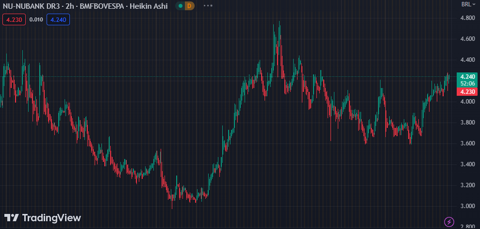 Gráfico mostra a ação NUBR33 na Bolsa.