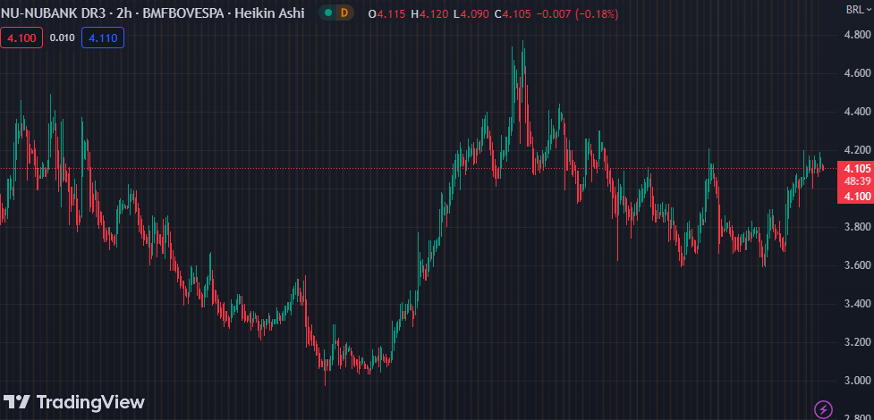 Gráfico mostra a ação NUBR33 na Bolsa.