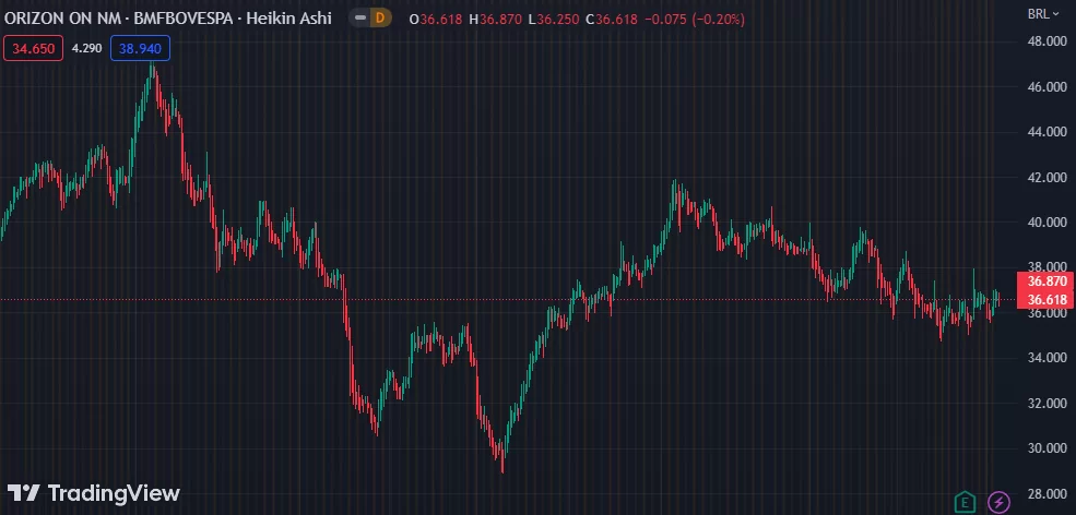 Gráfico mostra a ação ORVR3 na Bolsa.