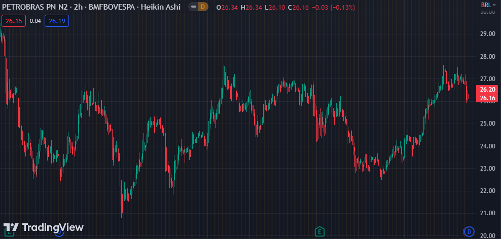 Gráfico mostra a ação PETR4 na Bolsa.