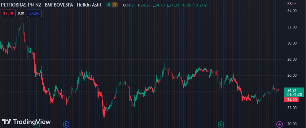 Gráfico mostra a ação PETR4 na Bolsa.