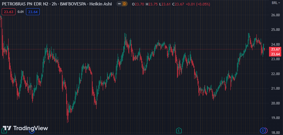 Gráfico mostra a ação PETR4 na Bolsa.