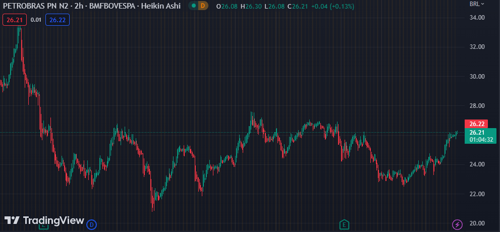 Gráfico mostra a ação PETR4 na Bolsa.